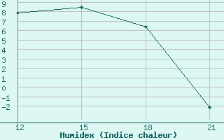 Courbe de l'humidex pour Reboly