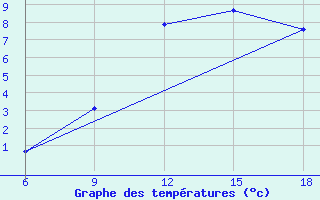 Courbe de tempratures pour Ksar Chellala