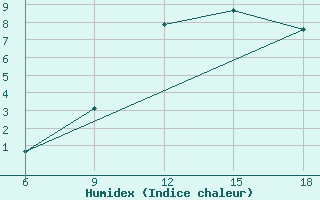 Courbe de l'humidex pour Ksar Chellala