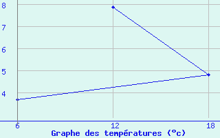 Courbe de tempratures pour Nordli-Holand