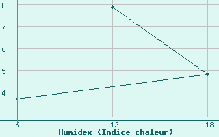 Courbe de l'humidex pour Nordli-Holand