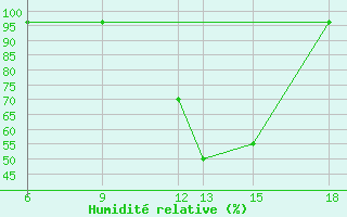 Courbe de l'humidit relative pour Passo Dei Giovi