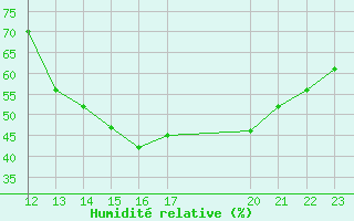 Courbe de l'humidit relative pour Castres-Nord (81)