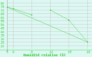 Courbe de l'humidit relative pour Sonnblick