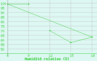 Courbe de l'humidit relative pour Chefchaouen