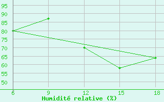 Courbe de l'humidit relative pour Djelfa