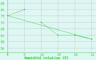 Courbe de l'humidit relative pour Vlore