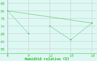 Courbe de l'humidit relative pour Dellys