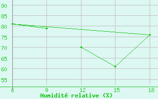 Courbe de l'humidit relative pour Tizi-Ouzou