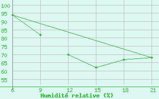 Courbe de l'humidit relative pour Vinica-Pgc