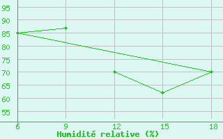 Courbe de l'humidit relative pour Bilbao (Esp)