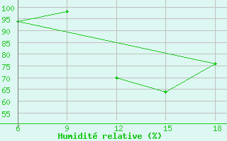 Courbe de l'humidit relative pour Chefchaouen