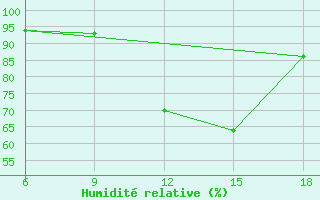 Courbe de l'humidit relative pour Tizi-Ouzou