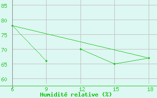 Courbe de l'humidit relative pour Skikda