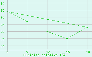 Courbe de l'humidit relative pour Chefchaouen