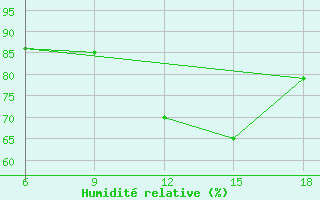 Courbe de l'humidit relative pour Dellys