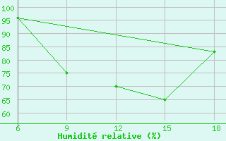 Courbe de l'humidit relative pour M'Pouya
