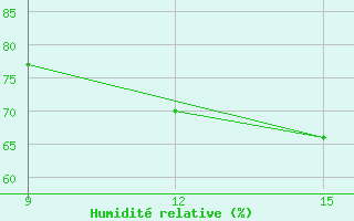 Courbe de l'humidit relative pour Oran Port