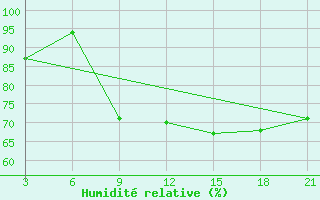 Courbe de l'humidit relative pour Bitola