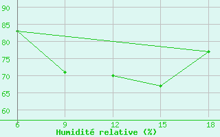 Courbe de l'humidit relative pour Skikda