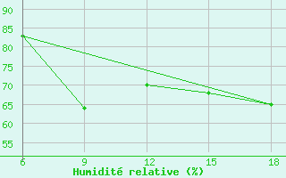 Courbe de l'humidit relative pour Skikda