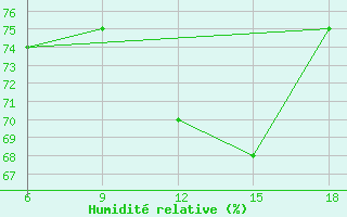 Courbe de l'humidit relative pour Jijel Port