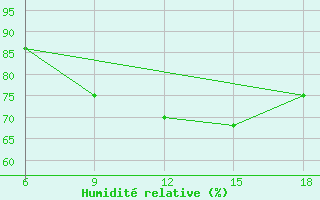 Courbe de l'humidit relative pour Skikda