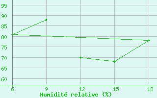 Courbe de l'humidit relative pour Khenchella