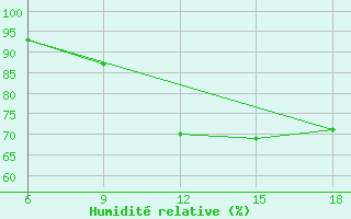 Courbe de l'humidit relative pour Mostaganem Ville