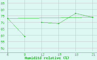 Courbe de l'humidit relative pour Tetovo