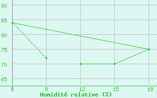 Courbe de l'humidit relative pour Bilbao (Esp)