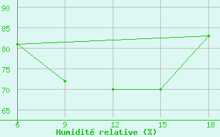 Courbe de l'humidit relative pour Capo Frasca