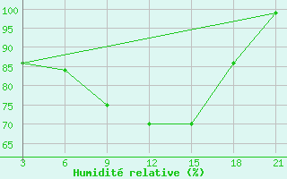 Courbe de l'humidit relative pour Dalatangi