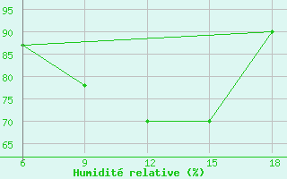 Courbe de l'humidit relative pour Bonifati