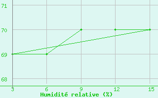 Courbe de l'humidit relative pour Vologda