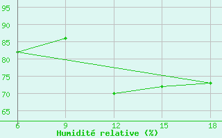 Courbe de l'humidit relative pour Skikda