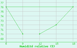 Courbe de l'humidit relative pour Syros