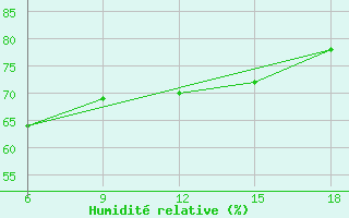 Courbe de l'humidit relative pour Ghazaouet