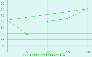 Courbe de l'humidit relative pour Termoli