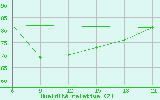 Courbe de l'humidit relative pour Pudoz