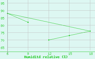 Courbe de l'humidit relative pour Skikda
