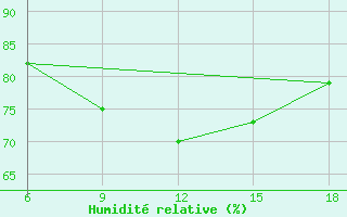 Courbe de l'humidit relative pour Skikda