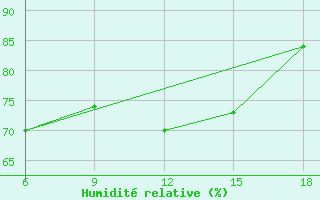 Courbe de l'humidit relative pour Dellys