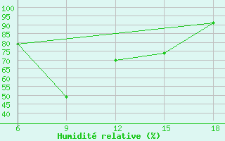 Courbe de l'humidit relative pour Passo Dei Giovi