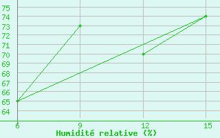 Courbe de l'humidit relative pour Hopa