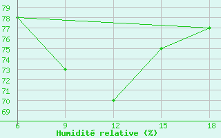 Courbe de l'humidit relative pour Dellys