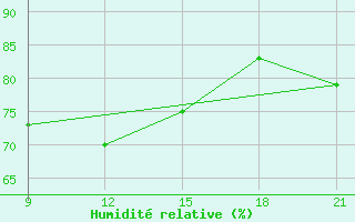 Courbe de l'humidit relative pour Astypalaia