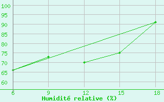 Courbe de l'humidit relative pour Latronico