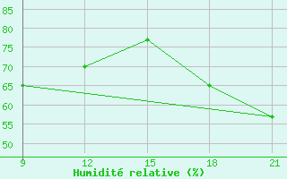 Courbe de l'humidit relative pour Grimsstadir
