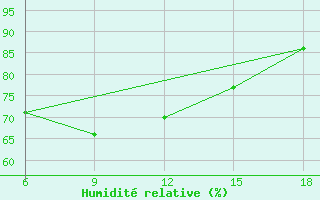 Courbe de l'humidit relative pour Beni-Saf